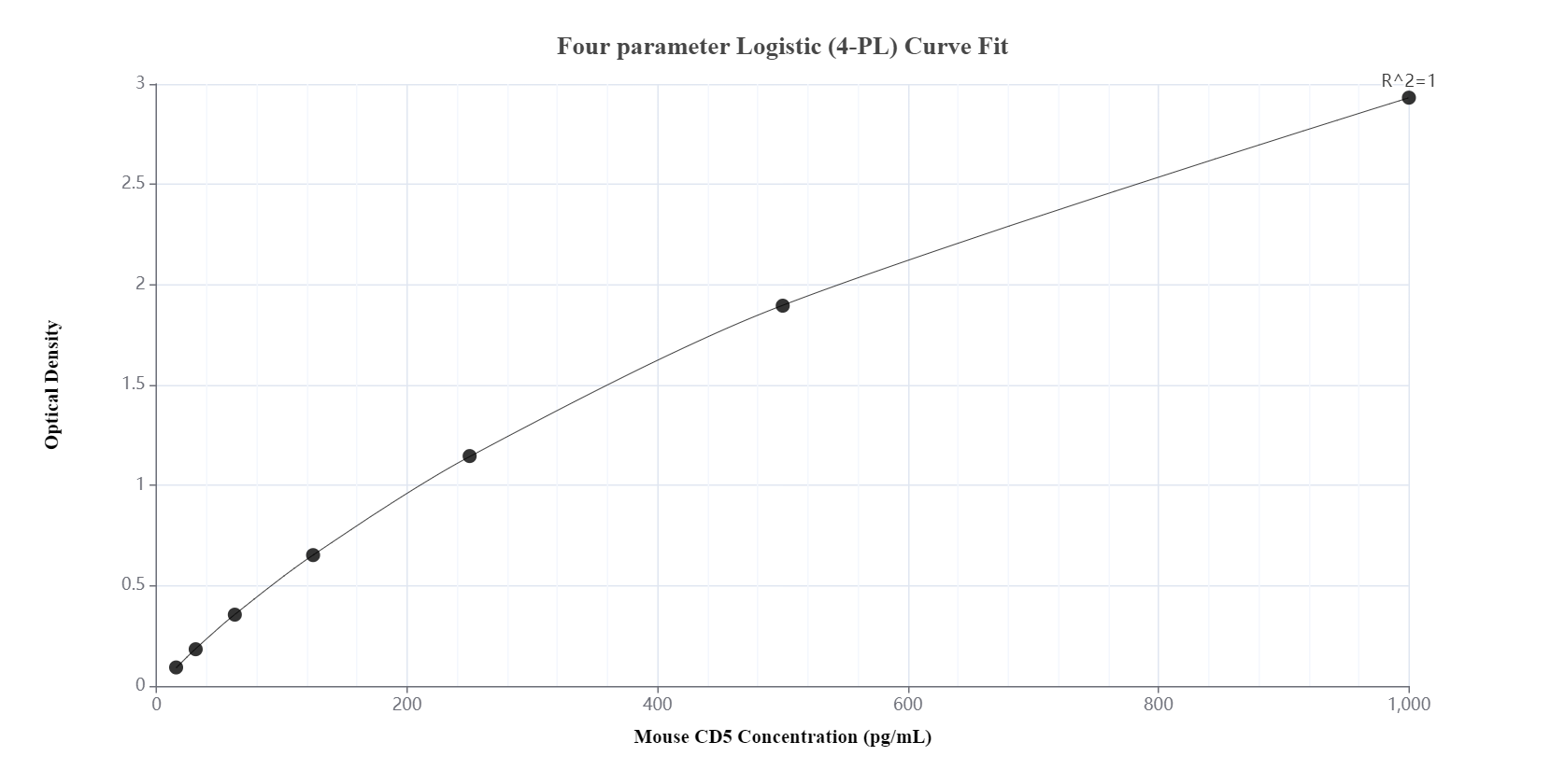 Sandwich ELISA standard curve of MP00448-2